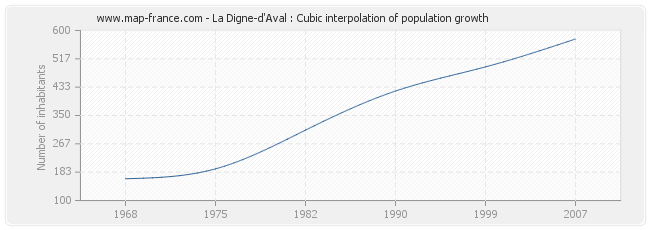 La Digne-d'Aval : Cubic interpolation of population growth